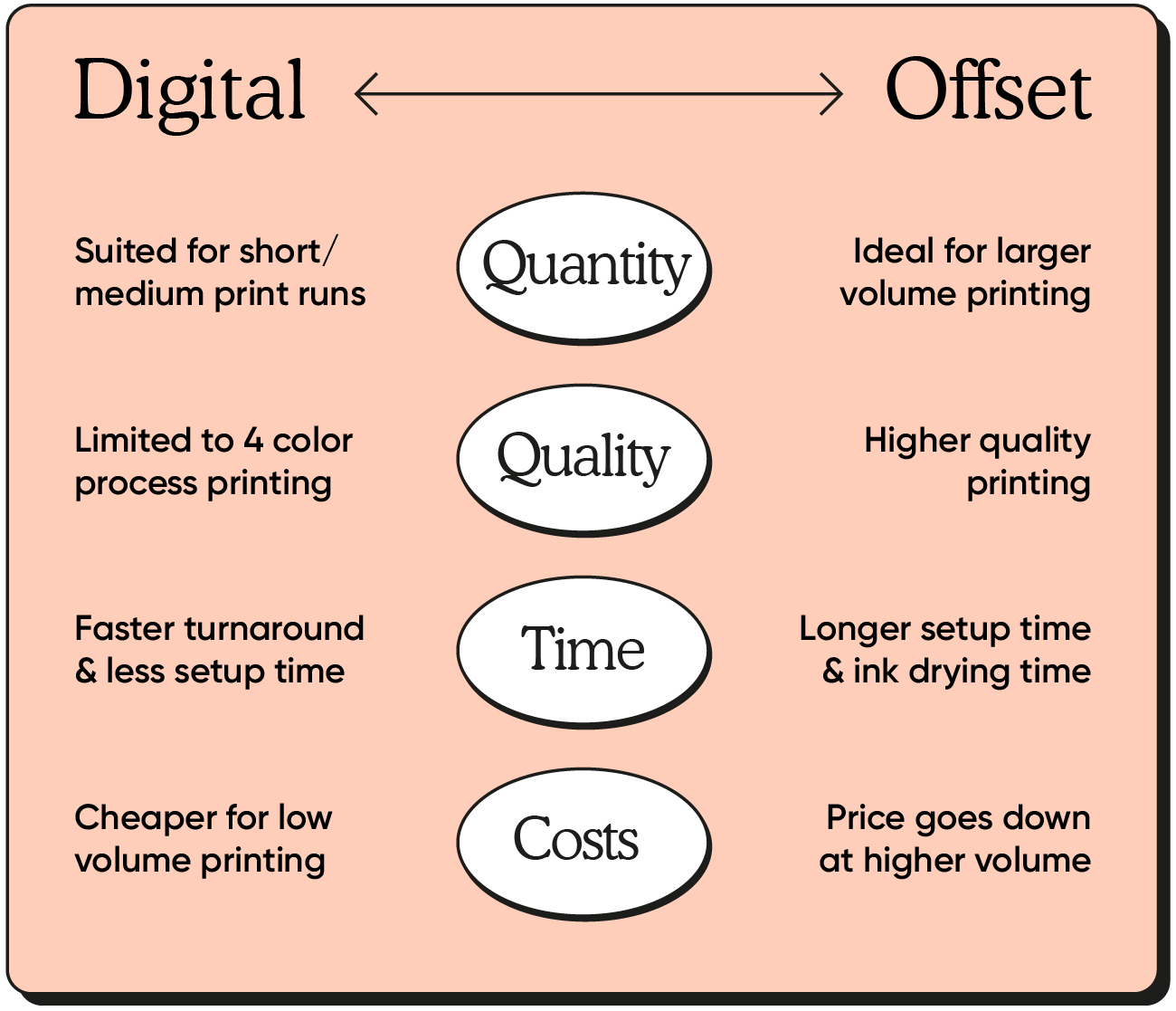 Digital vs Offset Printing in 2026